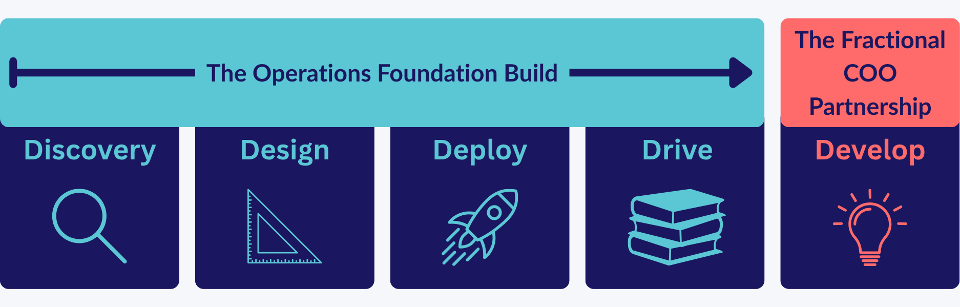 The Forward Path: Five stage progression diagram
