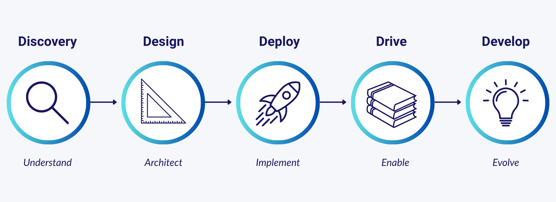 The Forward Path Framework shown as a linear flow from Discovery, Design, Deploy, Drive, to Develop
