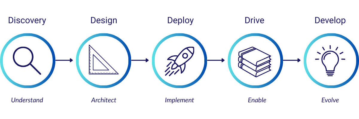 The 5D Framework diagram showing Discovery, Design, Deploy, Drive, and Develop phases for building operational systems