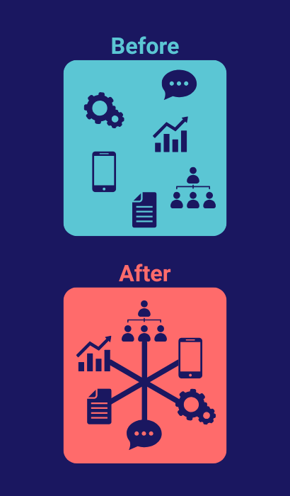 Before: disconnected systems. After: connected systems.