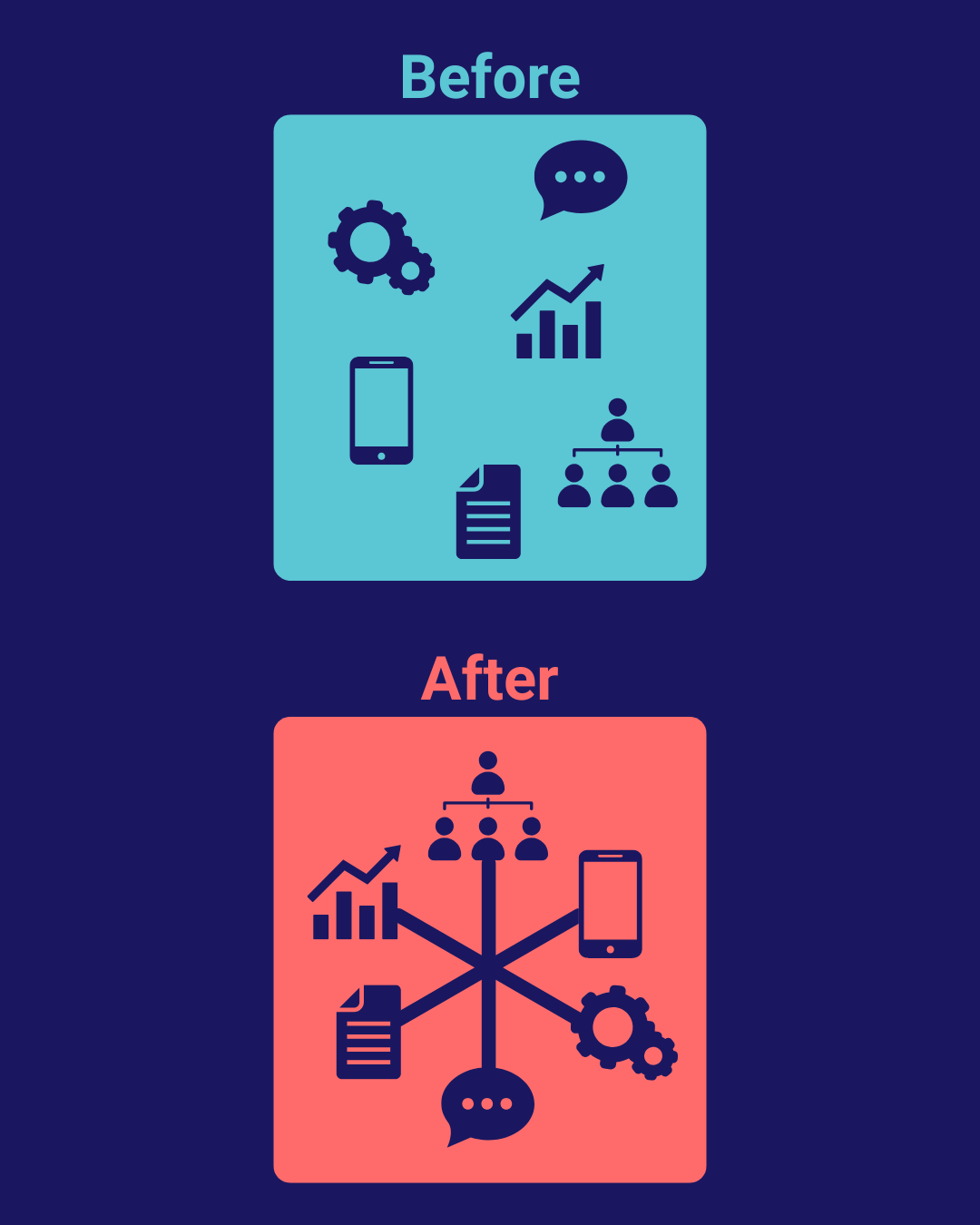 Before: disconnected systems. After: connected systems.